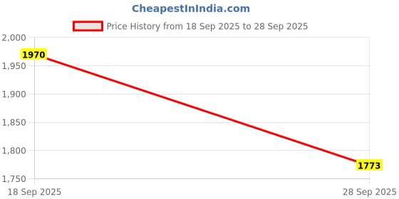 tatacliq.com Kushal's Fashion Jewellery Pink & Green Golden Earrings for Women kushal's fashion jewellery Price History Graph from 18 Sep 2025 to 28 Sep 2025