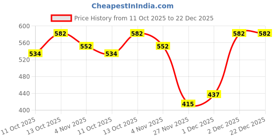 tatacliq.com Kushal's Fashion Jewellery Pink Gold Polished Trendy Zircon Earrings for Women kushal's fashion jewellery Price History Graph from 11 Oct 2025 to 22 Dec 2025