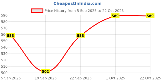 tatacliq.com Kushal's Fashion Jewellery Pink Gold Polished Zircon Earring for Women kushal's fashion jewellery Price History Graph from 5 Sep 2025 to 22 Oct 2025