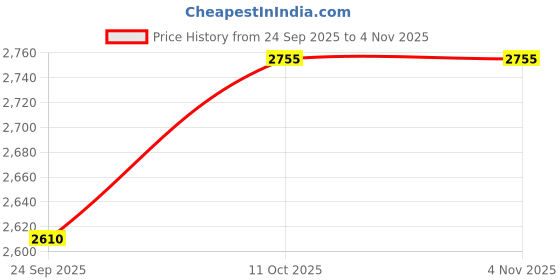 tatacliq.com Kushal's Fashion Jewellery Pink Golden Necklace for Women kushal's fashion jewellery Price History Graph from 24 Sep 2025 to 2 Nov 2025