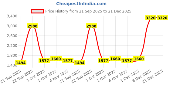 tatacliq.com Kushal's Fashion Jewellery Pink Mint Victorian Polished Kundan Earring for Women kushal's fashion jewellery Price History Graph from 21 Sep 2025 to 21 Dec 2025