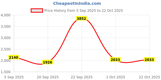 tatacliq.com Kushal's Fashion Jewellery Pink Rhodium Polished Zircon Earrings for Women kushal's fashion jewellery Price History Graph from 5 Sep 2025 to 22 Oct 2025