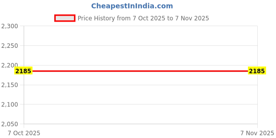 tatacliq.com Kushal's Fashion Jewellery Pink Rose Gold Tone Plated Set for Women kushal's fashion jewellery Price History Graph from 7 Oct 2025 to 4 Nov 2025