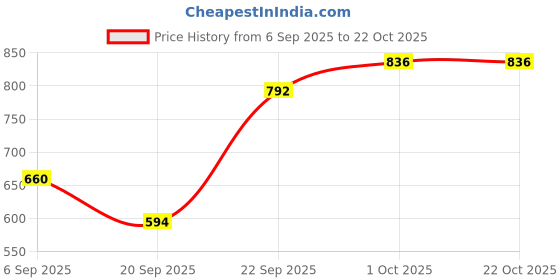 tatacliq.com Kushal's Fashion Jewellery Rhodium White Kada for Women kushal's fashion jewellery Price History Graph from 6 Sep 2025 to 22 Oct 2025