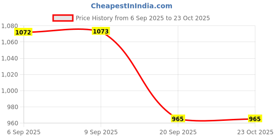 tatacliq.com Kushal's Fashion Jewellery Rhodium White Kada for Women kushal's fashion jewellery Price History Graph from 6 Sep 2025 to 23 Oct 2025