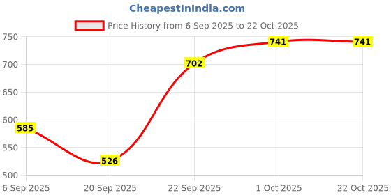 tatacliq.com Kushal's Fashion Jewellery Rhodium White Kada for Women kushal's fashion jewellery Price History Graph from 6 Sep 2025 to 22 Oct 2025