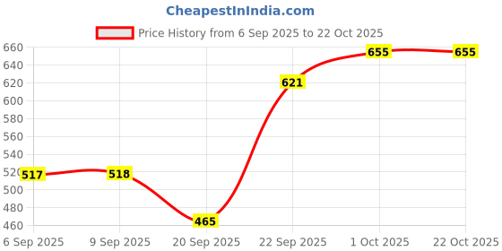 tatacliq.com Kushal's Fashion Jewellery Rhodium White Kada for Women kushal's fashion jewellery Price History Graph from 6 Sep 2025 to 22 Oct 2025