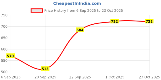 tatacliq.com Kushal's Fashion Jewellery Rhodium White Kada for Women kushal's fashion jewellery Price History Graph from 6 Sep 2025 to 22 Oct 2025