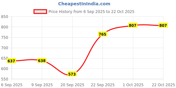 tatacliq.com Kushal's Fashion Jewellery Rhodium White Kada for Women kushal's fashion jewellery Price History Graph from 6 Sep 2025 to 22 Oct 2025