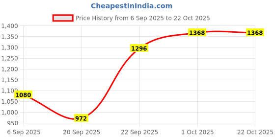 tatacliq.com Kushal's Fashion Jewellery Rhodium White Kada for Women kushal's fashion jewellery Price History Graph from 6 Sep 2025 to 22 Oct 2025