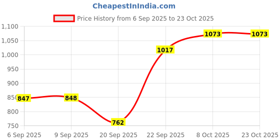 tatacliq.com Kushal's Fashion Jewellery Rhodium White Kada for Women kushal's fashion jewellery Price History Graph from 6 Sep 2025 to 22 Oct 2025