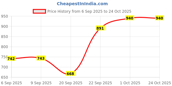 tatacliq.com Kushal's Fashion Jewellery Rhodium White Kada for Women kushal's fashion jewellery Price History Graph from 6 Sep 2025 to 22 Oct 2025