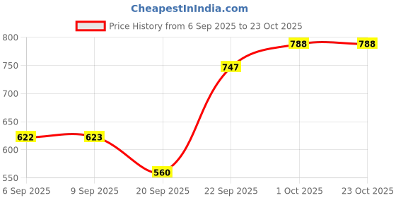 tatacliq.com Kushal's Fashion Jewellery Rhodium White Kada for Women kushal's fashion jewellery Price History Graph from 6 Sep 2025 to 22 Oct 2025