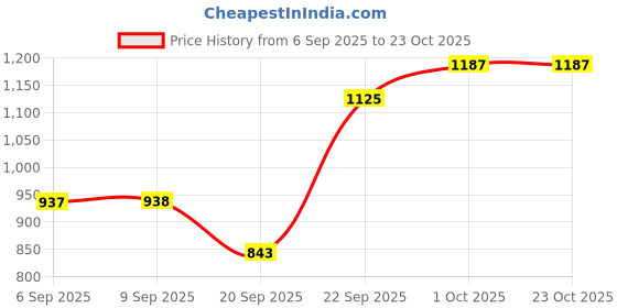 tatacliq.com Kushal's Fashion Jewellery Rhodium White Kada for Women kushal's fashion jewellery Price History Graph from 6 Sep 2025 to 22 Oct 2025