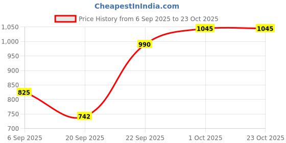tatacliq.com Kushal's Fashion Jewellery Rhodium White Kada for Women kushal's fashion jewellery Price History Graph from 6 Sep 2025 to 22 Oct 2025
