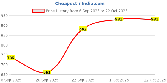 tatacliq.com Kushal's Fashion Jewellery Rhodium White Kada for Women kushal's fashion jewellery Price History Graph from 6 Sep 2025 to 22 Oct 2025