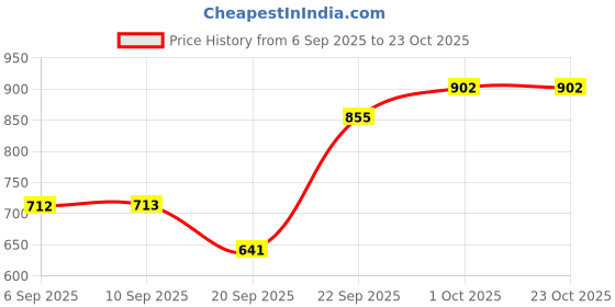 tatacliq.com Kushal's Fashion Jewellery Rhodium White Kada for Women kushal's fashion jewellery Price History Graph from 6 Sep 2025 to 22 Oct 2025