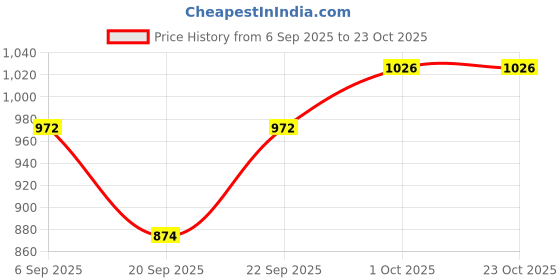 tatacliq.com Kushal's Fashion Jewellery Rhodium White Kada for Women kushal's fashion jewellery Price History Graph from 6 Sep 2025 to 22 Oct 2025
