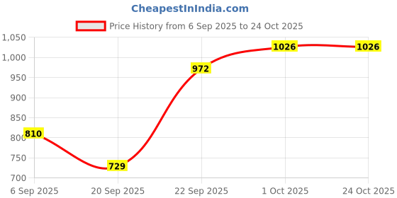 tatacliq.com Kushal's Fashion Jewellery Rhodium White Kada for Women kushal's fashion jewellery Price History Graph from 6 Sep 2025 to 22 Oct 2025