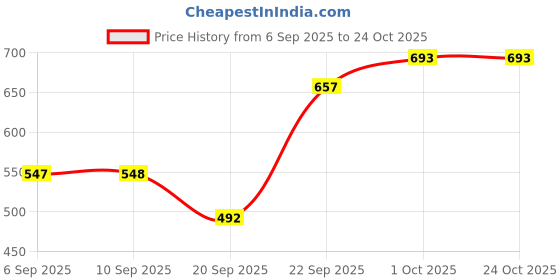 tatacliq.com Kushal's Fashion Jewellery Rhodium White Kada for Women kushal's fashion jewellery Price History Graph from 6 Sep 2025 to 22 Oct 2025