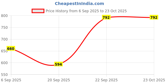 tatacliq.com Kushal's Fashion Jewellery Rhodium White Kada for Women kushal's fashion jewellery Price History Graph from 6 Sep 2025 to 23 Oct 2025
