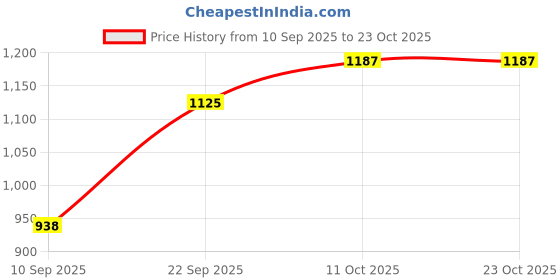 tatacliq.com Kushal's Fashion Jewellery Rhodium White Kada for Women kushal's fashion jewellery Price History Graph from 10 Sep 2025 to 22 Oct 2025