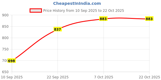 tatacliq.com Kushal's Fashion Jewellery Rhodium White Kada for Women kushal's fashion jewellery Price History Graph from 10 Sep 2025 to 22 Oct 2025