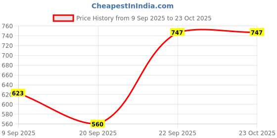 tatacliq.com Kushal's Fashion Jewellery Rhodium White Kada for Women kushal's fashion jewellery Price History Graph from 9 Sep 2025 to 23 Oct 2025