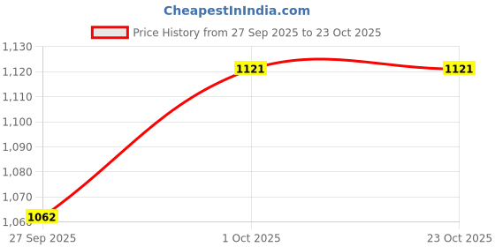 tatacliq.com Kushal's Fashion Jewellery Rhodium White Kada for Women kushal's fashion jewellery Price History Graph from 27 Sep 2025 to 23 Oct 2025