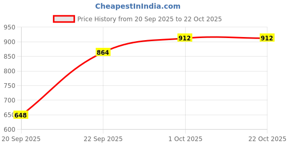 tatacliq.com Kushal's Fashion Jewellery Rhodium White Kada for Women kushal's fashion jewellery Price History Graph from 20 Sep 2025 to 22 Oct 2025