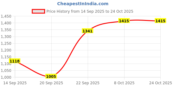 tatacliq.com Kushal's Fashion Jewellery Rose-Gold Tone Kada for Women kushal's fashion jewellery Price History Graph from 14 Sep 2025 to 22 Oct 2025
