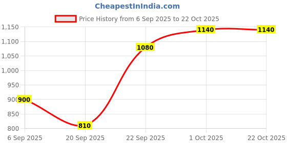 tatacliq.com Kushal's Fashion Jewellery Rose-Gold Tone Kada for Women kushal's fashion jewellery Price History Graph from 6 Sep 2025 to 22 Oct 2025