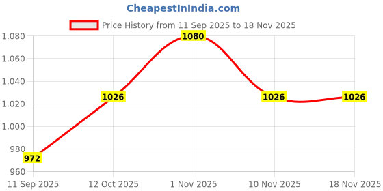 tatacliq.com Kushal's Fashion Jewellery Rose-Gold Tone Kada for Women kushal's fashion jewellery Price History Graph from 11 Sep 2025 to 18 Nov 2025