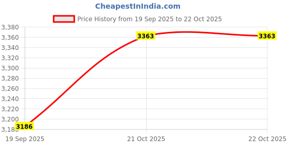 tatacliq.com Kushal's Fashion Jewellery Ruby Polished Antique Necklace & Earring Set kushal's fashion jewellery Price History Graph from 19 Sep 2025 to 21 Oct 2025