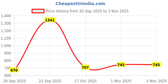 tatacliq.com Kushal's Fashion Jewellery Ruby Victorian Polished Kundan Earring for Women kushal's fashion jewellery Price History Graph from 20 Sep 2025 to 2 Nov 2025