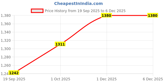 tatacliq.com Kushal's Fashion Jewellery Ruby Victorian Polished Kundan Earrings for Women kushal's fashion jewellery Price History Graph from 19 Sep 2025 to 5 Dec 2025