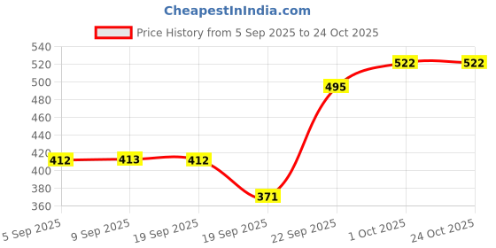 tatacliq.com Kushal's Fashion Jewellery White CZ-Jewellery Rodium Polished Zircon Stud Earrings kushal's fashion jewellery Price History Graph from 5 Sep 2025 to 22 Oct 2025
