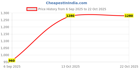 tatacliq.com Kushal's Fashion Jewellery White Gold Polished Silver Earring for Women kushal's fashion jewellery Price History Graph from 6 Sep 2025 to 22 Oct 2025