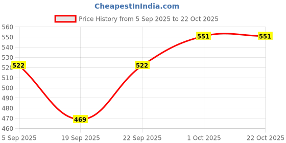 tatacliq.com Kushal's Fashion Jewellery White Gold Polished Zircon Earring for Women kushal's fashion jewellery Price History Graph from 5 Sep 2025 to 22 Oct 2025