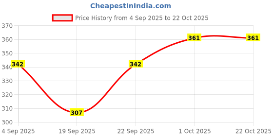 tatacliq.com Kushal's Fashion Jewellery White Gold Polished Zircon Earring for Women kushal's fashion jewellery Price History Graph from 4 Sep 2025 to 22 Oct 2025