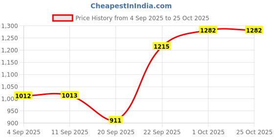 tatacliq.com Kushal's Fashion Jewellery White Golden Earrings for Women kushal's fashion jewellery Price History Graph from 4 Sep 2025 to 24 Oct 2025