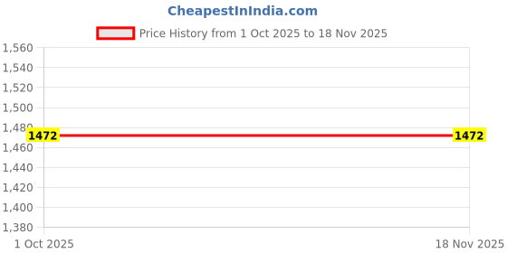 tatacliq.com Kushal's Fashion Jewellery White Rhodium Polished Zircon Bangle for Women kushal's fashion jewellery Price History Graph from 1 Oct 2025 to 18 Nov 2025