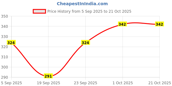 tatacliq.com Kushal's Fashion Jewellery White Rhodium Polished Zircon Earring for Women kushal's fashion jewellery Price History Graph from 5 Sep 2025 to 21 Oct 2025