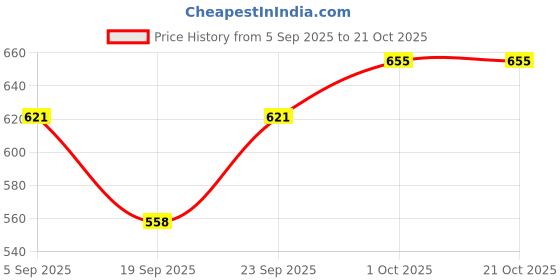 tatacliq.com Kushal's Fashion Jewellery White Rhodium Polished Zircon Earring for Women kushal's fashion jewellery Price History Graph from 5 Sep 2025 to 21 Oct 2025
