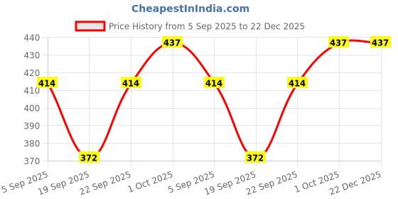 tatacliq.com Kushal's Fashion Jewellery White Rhodium Polished Zircon Earring for Women kushal's fashion jewellery Price History Graph from 5 Sep 2025 to 22 Dec 2025