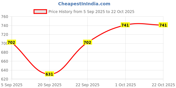 tatacliq.com Kushal's Fashion Jewellery White Rhodium Polished Zircon Earring for Women kushal's fashion jewellery Price History Graph from 5 Sep 2025 to 22 Oct 2025