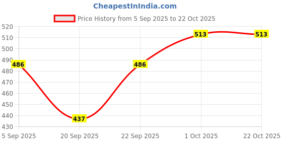 tatacliq.com Kushal's Fashion Jewellery White Rhodium Polished Zircon Earring for Women kushal's fashion jewellery Price History Graph from 5 Sep 2025 to 22 Oct 2025