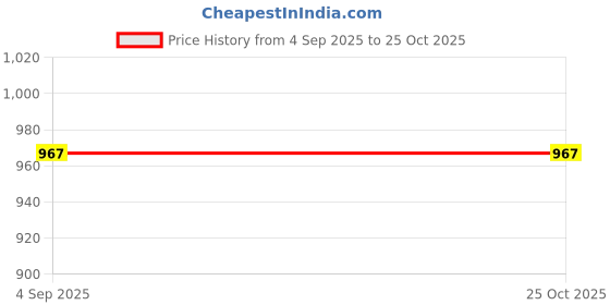 tatacliq.com Kushal's Fashion Jewellery White Rhodium Polished Zircon Earrings for Women kushal's fashion jewellery Price History Graph from 4 Sep 2025 to 24 Oct 2025