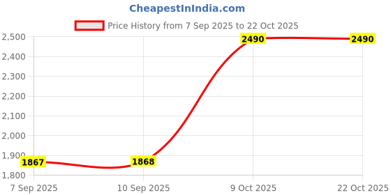 tatacliq.com Kushal's Fashion Jewellery White Rose Gold Polished Silver Earring for Women kushal's fashion jewellery Price History Graph from 7 Sep 2025 to 21 Oct 2025