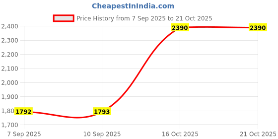 tatacliq.com Kushal's Fashion Jewellery White Rose Gold Polished Silver Earring for Women kushal's fashion jewellery Price History Graph from 7 Sep 2025 to 21 Oct 2025